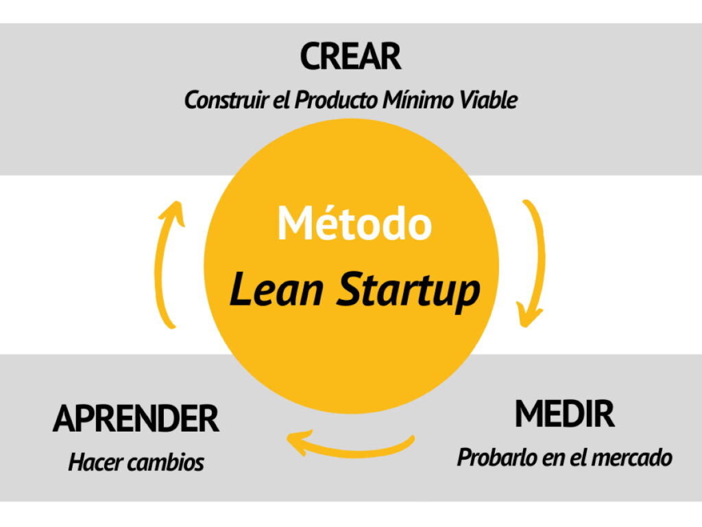 método-lean-startup
